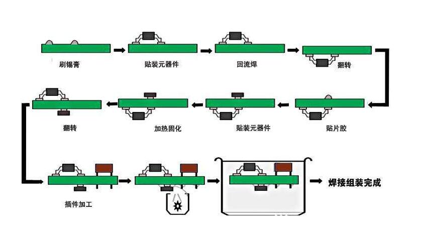 pcba工藝流程簡(jiǎn)介