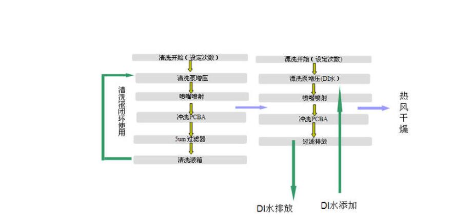 pcba生產(chǎn)工藝流程圖